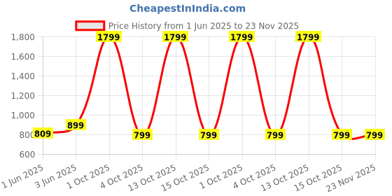 myntra.com SPRIG Shock Proof Liquid Silicone Nothing Phone 2a Plus Back Case sprig Price History Graph from 1 Jun 2025 to 22 Nov 2025