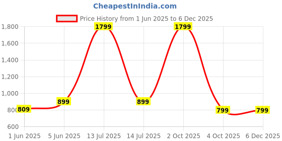 myntra.com SPRIG Shock Proof Liquid Silicone Nothing Phone 2a Plus Back Case sprig Price History Graph from 1 Jun 2025 to 5 Dec 2025