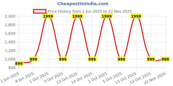 myntra.com SPRIG Shock Proof Liquid Silicone Samsung Galaxy S24 Ultra Back Case sprig Price History Graph from 1 Jun 2025 to 22 Nov 2025