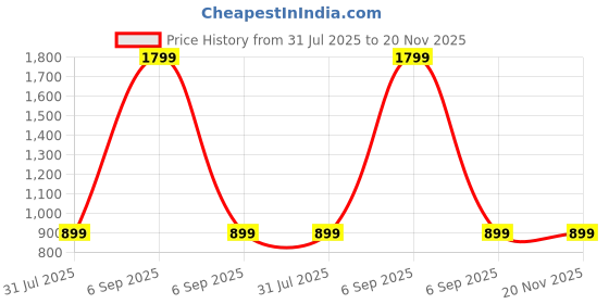 myntra.com SPRIG Shock Proof Oneplus 7T Liquid Silicone Back Case sprig Price History Graph from 31 Jul 2025 to 20 Nov 2025