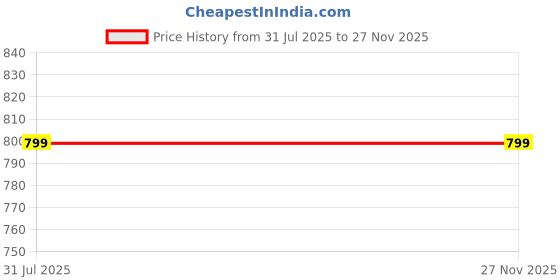 myntra.com SPRIG Shock Proof OnePlus Nord CE 2 Lite 5G Liquid Silicone Back Case sprig Price History Graph from 31 Jul 2025 to 25 Nov 2025