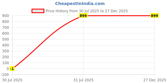 myntra.com SPRIG Shock Proof OnePlus Nord CE 3 Liquid Silicone Back Case sprig Price History Graph from 30 Jul 2025 to 27 Dec 2025