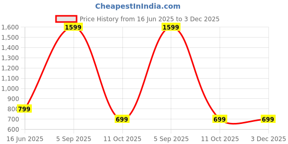 myntra.com SPRIG Shock Proof Samsung Galaxy S24 FE 5G Back Case sprig Price History Graph from 16 Jun 2025 to 3 Dec 2025