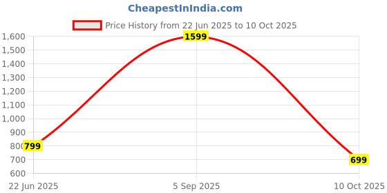 myntra.com SPRIG Shock Proof Samsung Galaxy S24 Plus Back Case sprig Price History Graph from 22 Jun 2025 to 10 Oct 2025