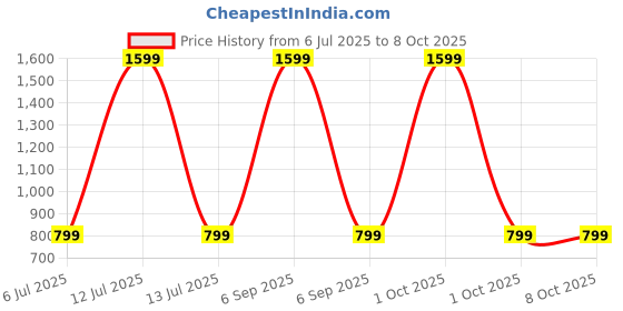 myntra.com SPRIG Shock Proof Silicone Motorola Edge 50 Back Case sprig Price History Graph from 6 Jul 2025 to 8 Oct 2025
