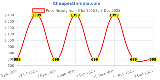 myntra.com SPRIG Shock Proof Silicone Motorola G42 Back Case sprig Price History Graph from 5 Jul 2025 to 1 Dec 2025
