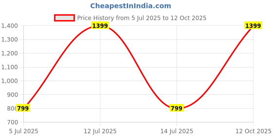 myntra.com SPRIG Shock Proof Silicone Motorola G54 Back Case sprig Price History Graph from 5 Jul 2025 to 12 Oct 2025