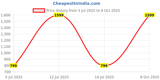 myntra.com SPRIG Shock Proof Silicone Motorola G71 5G Back Case sprig Price History Graph from 5 Jul 2025 to 8 Oct 2025