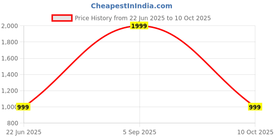 myntra.com SPRIG Shock Proof Silicone Samsung Galaxy S24 Plus Back Case sprig Price History Graph from 22 Jun 2025 to 10 Oct 2025