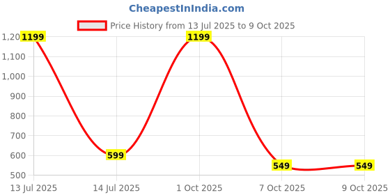 myntra.com SPRIG Shock Proof TPU Matte Samsung Galaxy S24 Ultra Back Case sprig Price History Graph from 13 Jul 2025 to 9 Oct 2025