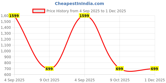 myntra.com SPRIG Silicon Back Case Mobile Accessories sprig Price History Graph from 4 Sep 2025 to 1 Dec 2025