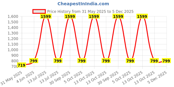 myntra.com SPRIG Silicone Back Cover for Moto Edge 50 Fusion sprig Price History Graph from 31 May 2025 to 5 Dec 2025