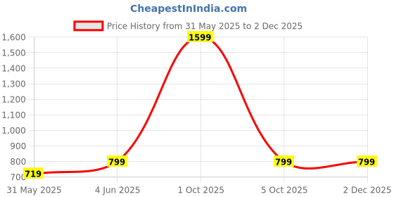 myntra.com SPRIG Silicone Back Cover for Moto Edge 50 Fusion sprig Price History Graph from 31 May 2025 to 30 Nov 2025