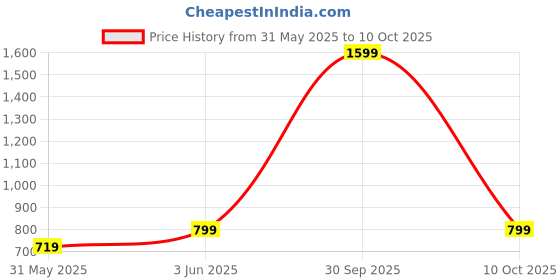 myntra.com SPRIG Silicone Back Cover for Moto Edge 50 Fusion sprig Price History Graph from 31 May 2025 to 10 Oct 2025