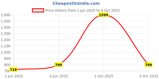 myntra.com SPRIG Solid CMF PHONE 1 Back Case sprig Price History Graph from 1 Jun 2025 to 4 Oct 2025
