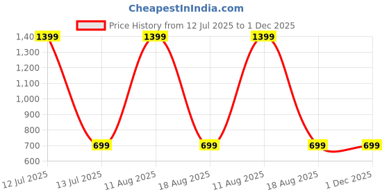 myntra.com SPRIG Solid iPhone 14 Back Case Mobile Accessories sprig Price History Graph from 12 Jul 2025 to 30 Nov 2025
