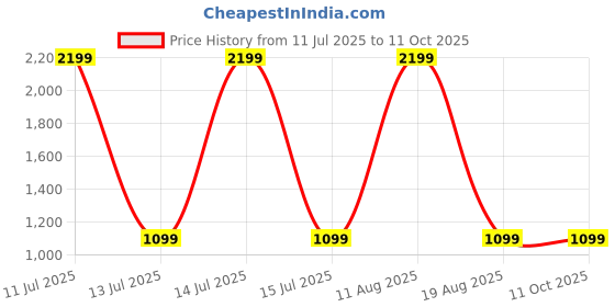 myntra.com SPRIG Solid iPhone 14 Translucent Back Case sprig Price History Graph from 11 Jul 2025 to 10 Oct 2025