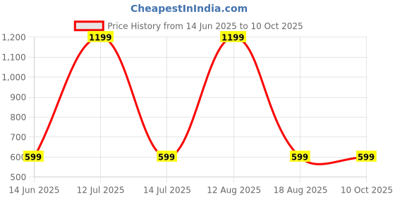 myntra.com SPRIG Solid iPhone 15 Pro Back Case Mobile Accessories sprig Price History Graph from 14 Jun 2025 to 10 Oct 2025