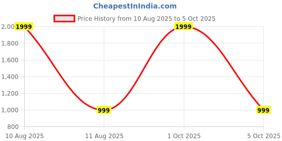 myntra.com SPRIG Solid iQOO 13 5G Back Case sprig Price History Graph from 10 Aug 2025 to 5 Oct 2025