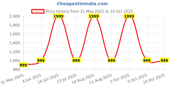myntra.com SPRIG Solid iQOO 13 5G Back Case sprig Price History Graph from 31 May 2025 to 5 Oct 2025