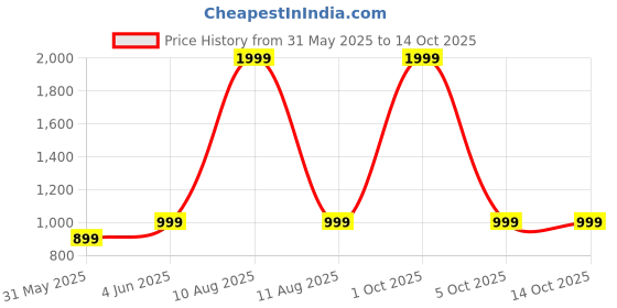 myntra.com SPRIG Solid iQOO 13 5G Back Case sprig Price History Graph from 31 May 2025 to 13 Oct 2025