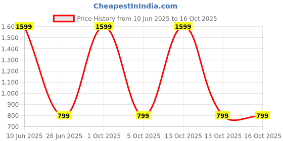 myntra.com SPRIG Solid Nothing Phone 2a Back Case sprig Price History Graph from 10 Jun 2025 to 16 Oct 2025