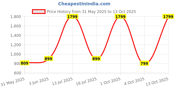 myntra.com SPRIG Solid Nothing Phone 2a Plus Back Case sprig Price History Graph from 31 May 2025 to 12 Oct 2025