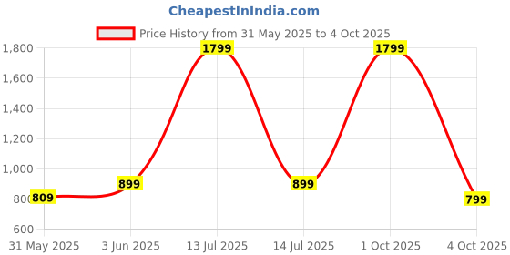 myntra.com SPRIG Solid Nothing Phone 2a Plus Back Case Mobile Accessories sprig Price History Graph from 31 May 2025 to 4 Oct 2025