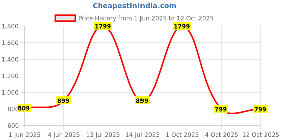 myntra.com SPRIG Solid Nothing Phone 2a Plus Back Case Mobile Accessories sprig Price History Graph from 1 Jun 2025 to 11 Oct 2025