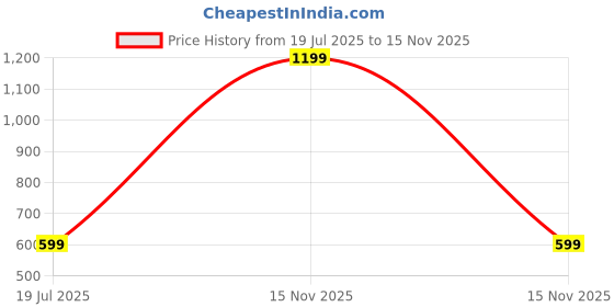 myntra.com SPRIG Solid Oneplus Nord 2T Back Case sprig Price History Graph from 19 Jul 2025 to 15 Nov 2025