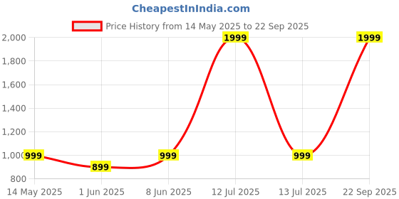 myntra.com SPRIG Solid Printed Back Case Mobile Accessories sprig Price History Graph from 14 May 2025 to 22 Sep 2025