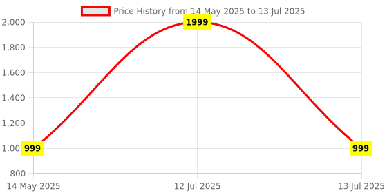myntra.com SPRIG Solid Printed Back Case Mobile Accessories sprig Price History Graph from 14 May 2025 to 13 Jul 2025