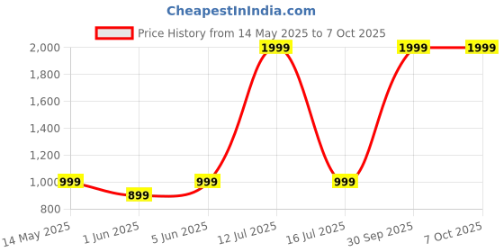 myntra.com SPRIG Solid Printed Back Case Mobile Accessories sprig Price History Graph from 14 May 2025 to 7 Oct 2025