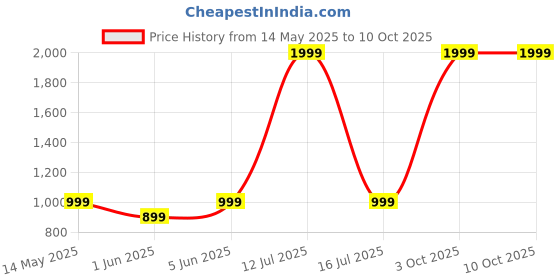 myntra.com SPRIG Solid Printed Back Case Mobile Accessories sprig Price History Graph from 14 May 2025 to 9 Oct 2025