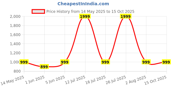myntra.com SPRIG Solid Printed Back Case Mobile Accessories sprig Price History Graph from 14 May 2025 to 14 Oct 2025