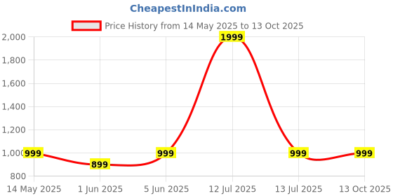 myntra.com SPRIG Solid Printed Back Case Mobile Accessories sprig Price History Graph from 14 May 2025 to 13 Oct 2025