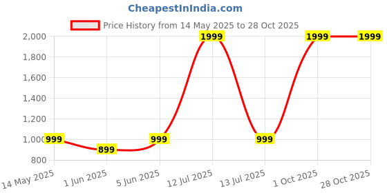 myntra.com SPRIG Solid Printed Back Case Mobile Accessories sprig Price History Graph from 14 May 2025 to 28 Oct 2025