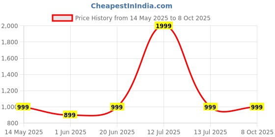 myntra.com SPRIG Solid Printed Back Case Mobile Accessories sprig Price History Graph from 14 May 2025 to 7 Oct 2025
