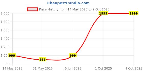 myntra.com SPRIG Solid Printed Back Case Mobile Accessories sprig Price History Graph from 14 May 2025 to 9 Oct 2025