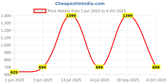 myntra.com SPRIG Solid Printed Back Case Mobile Accessories sprig Price History Graph from 1 Jun 2025 to 4 Oct 2025