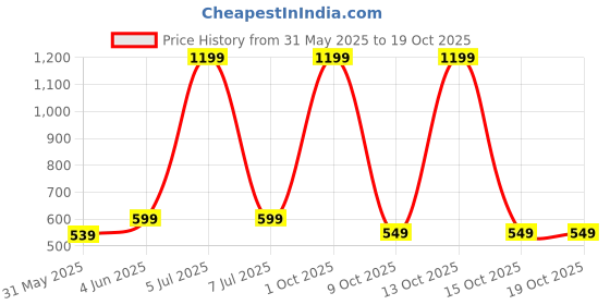 myntra.com SPRIG Solid Printed Back Case Mobile Accessories sprig Price History Graph from 31 May 2025 to 18 Oct 2025