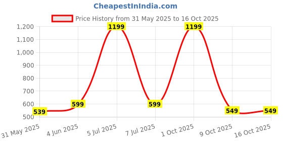 myntra.com SPRIG Solid Printed Back Case Mobile Accessories sprig Price History Graph from 31 May 2025 to 16 Oct 2025