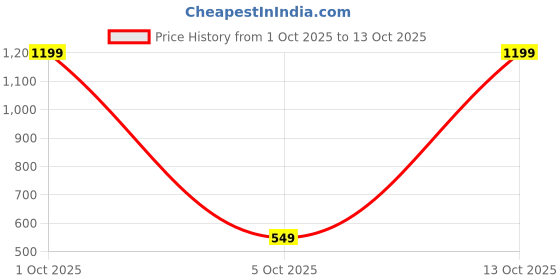 myntra.com SPRIG Solid Printed Back Case Mobile Accessories sprig Price History Graph from 1 Oct 2025 to 13 Oct 2025