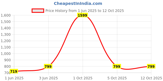 myntra.com SPRIG Solid Printed Back Case Mobile Accessories sprig Price History Graph from 1 Jun 2025 to 5 Oct 2025