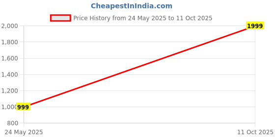 myntra.com SPRIG Solid Printed Back Case Mobile Accessories sprig Price History Graph from 24 May 2025 to 11 Oct 2025