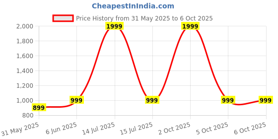 myntra.com SPRIG Solid Printed Back Case Mobile Accessories sprig Price History Graph from 31 May 2025 to 6 Oct 2025