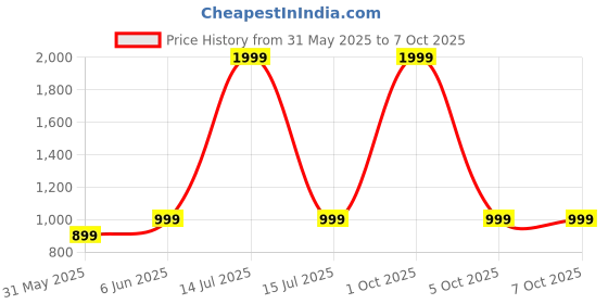 myntra.com SPRIG Solid Printed Back Case Mobile Accessories sprig Price History Graph from 31 May 2025 to 6 Oct 2025