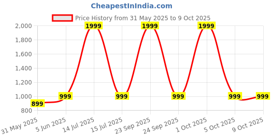 myntra.com SPRIG Solid Printed Back Case Mobile Accessories sprig Price History Graph from 31 May 2025 to 9 Oct 2025