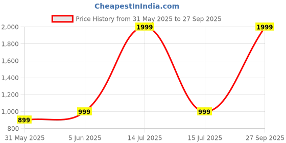 myntra.com SPRIG Solid Printed Back Case Mobile Accessories sprig Price History Graph from 31 May 2025 to 27 Sep 2025