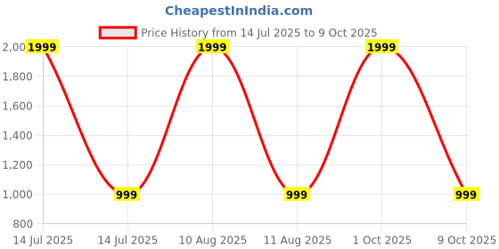 myntra.com SPRIG Solid Printed Back Case Mobile Accessories sprig Price History Graph from 14 Jul 2025 to 9 Oct 2025